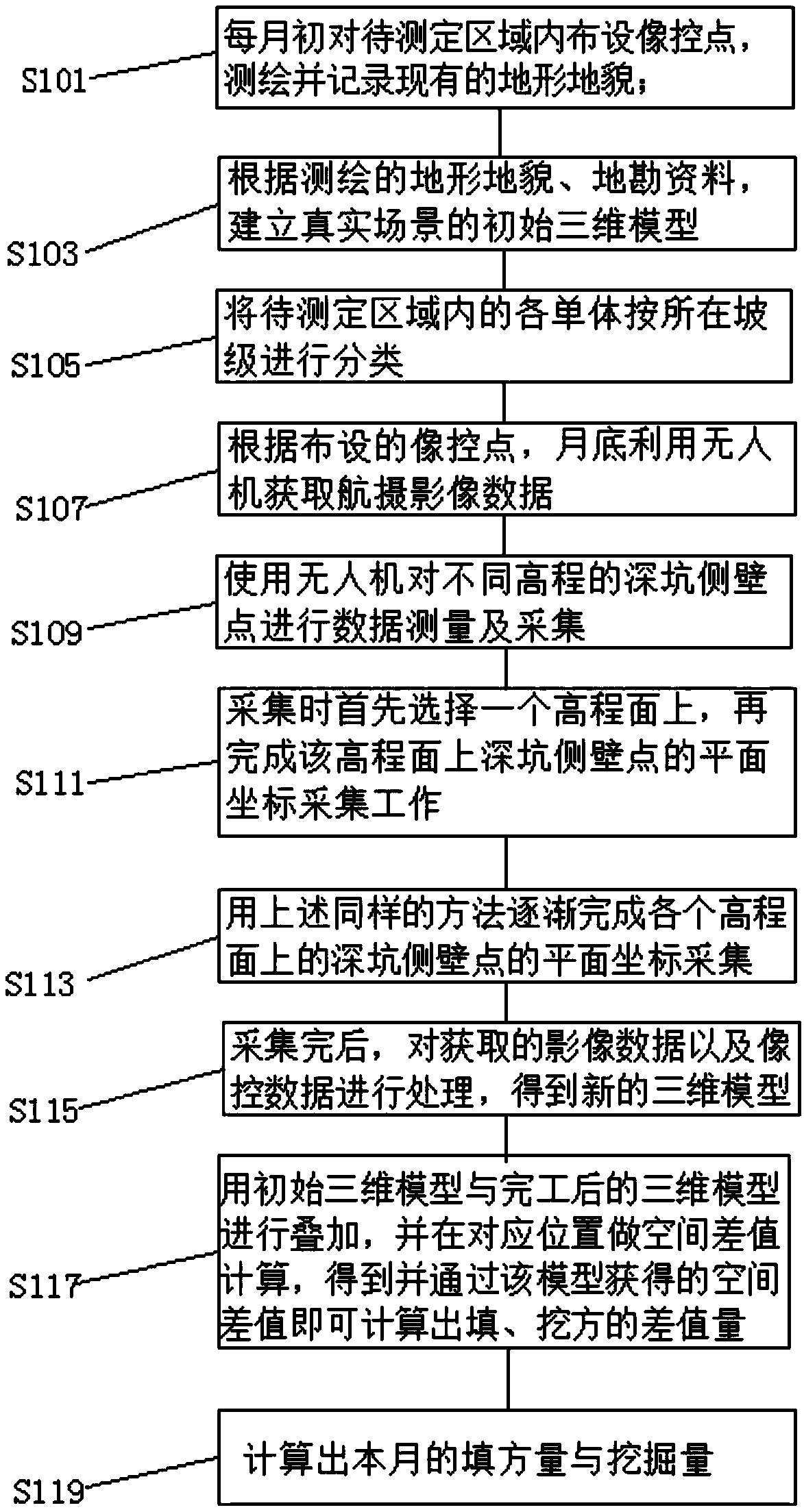 Measurement method of amount of fill and amount of excavation of engineering by unmanned aerial vehicle