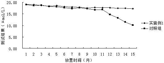 A stable serum iron detection kit