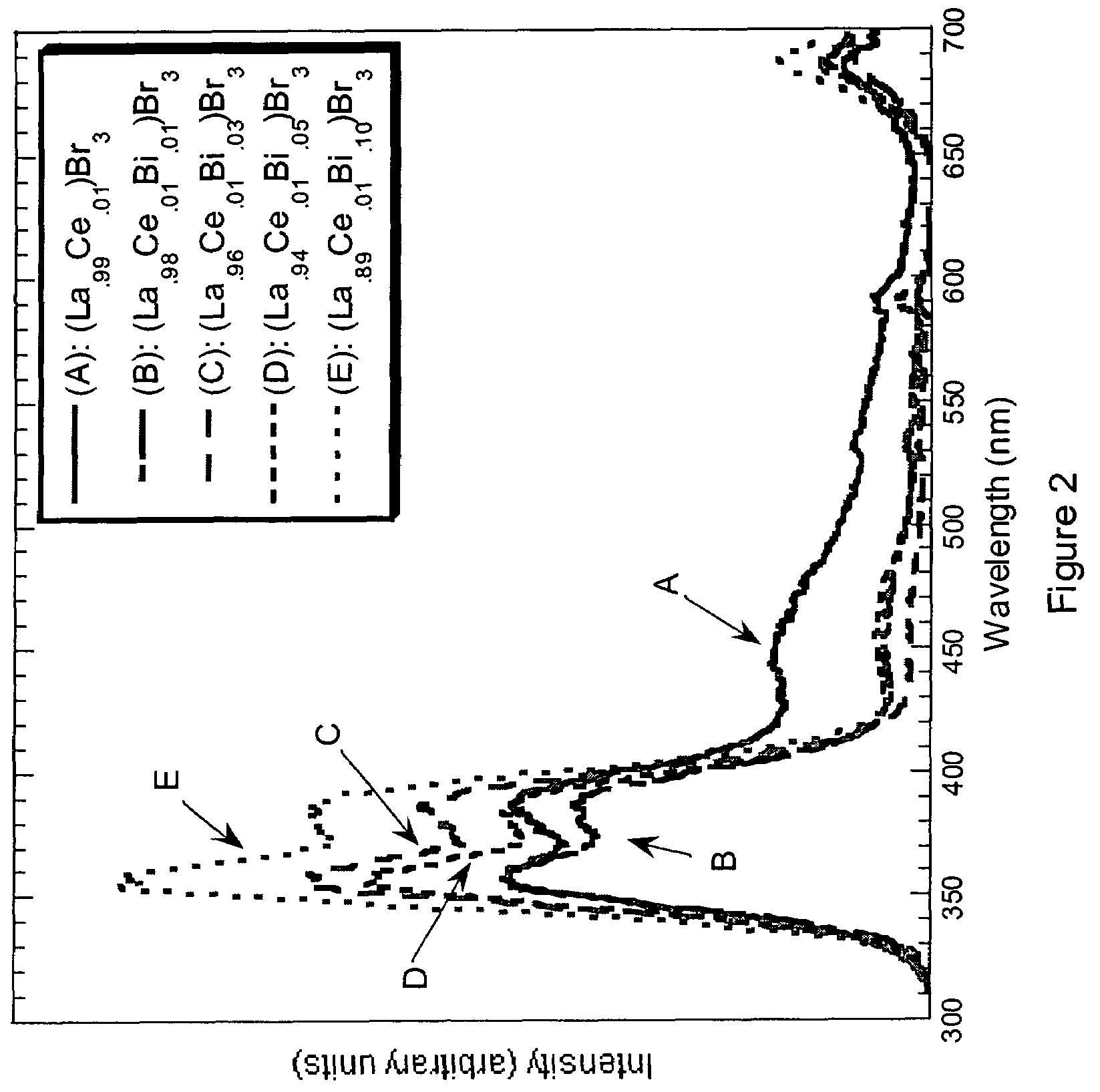 Scintillator compositions, and related processes and articles of manufacture