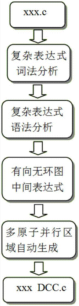 Distributed storage structure-oriented handling method