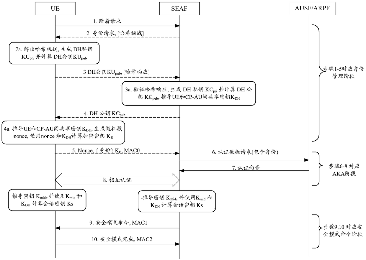 Realization method and device of attachment procedure