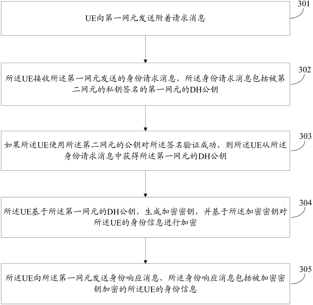 Realization method and device of attachment procedure