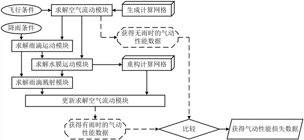 Numerical simulation method for occurrence of rainfall in aircraft flight