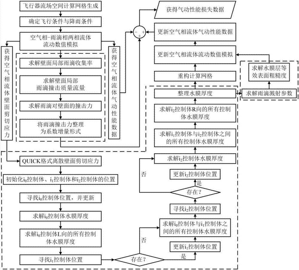 Numerical simulation method for occurrence of rainfall in aircraft flight