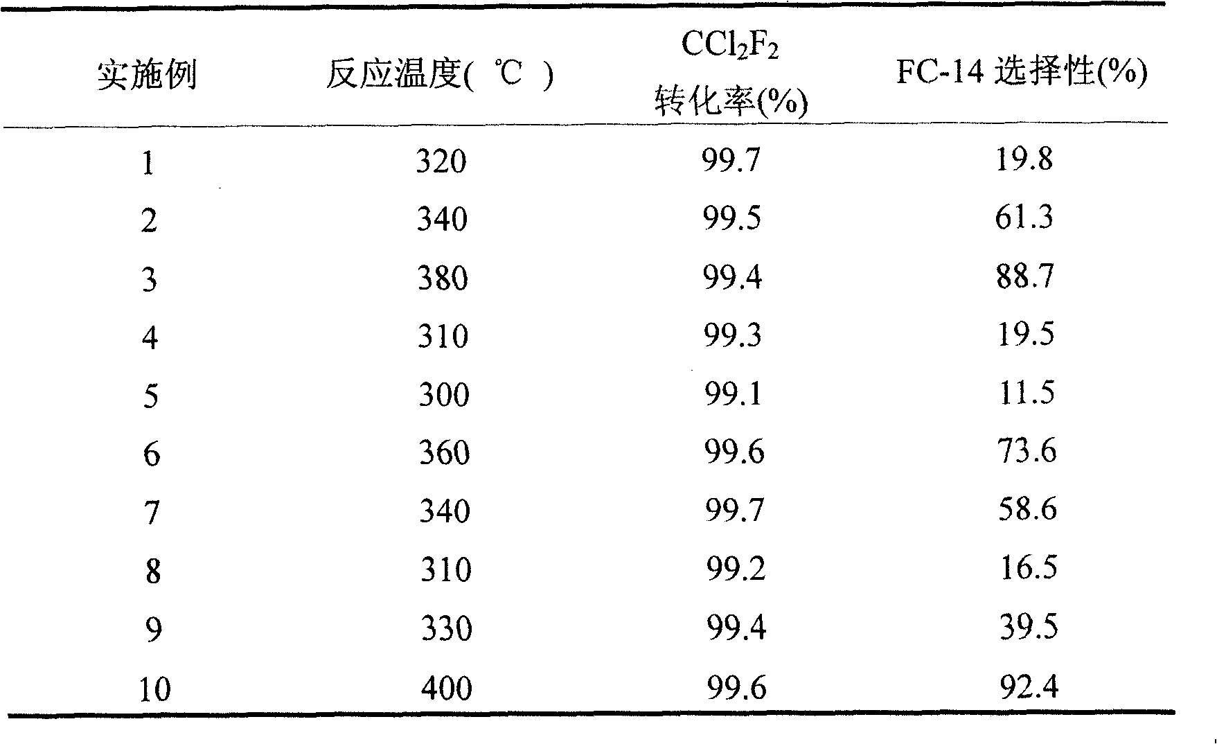 Catalyst for producing tetrafluoromethane by gas-phase fluorination and preparation method thereof