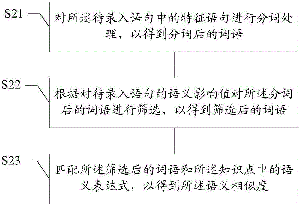 Data input method and system and database