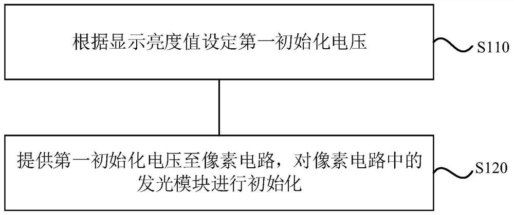 Driving method and device of display panel