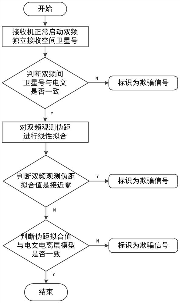 A multi-dimensional domain satellite navigation deception jamming detection method based on dual-frequency fusion