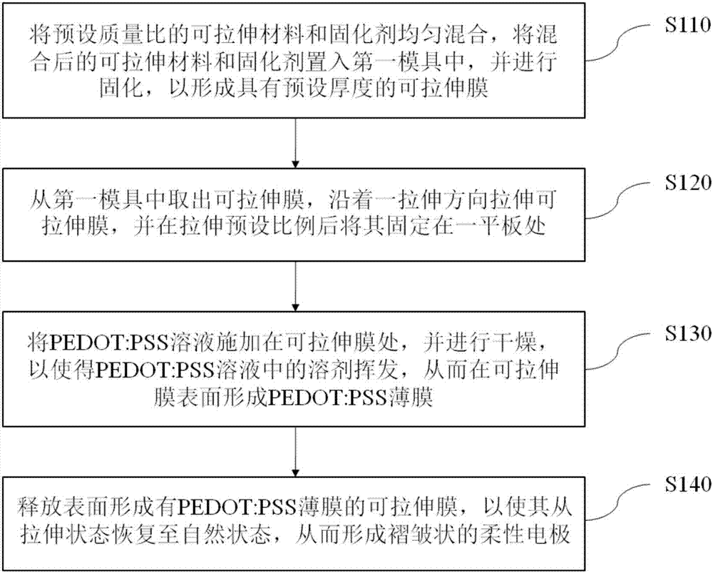 Flexible electrode, preparation method thereof, friction nano generator and preparation method thereof