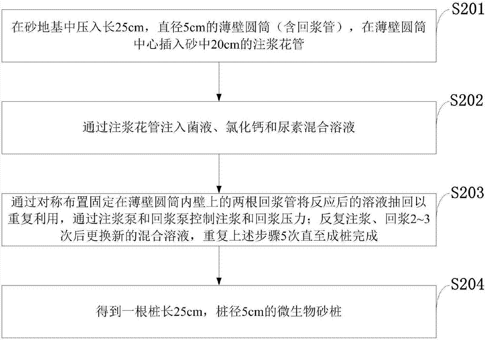 Microorganism sand pile forming device and method