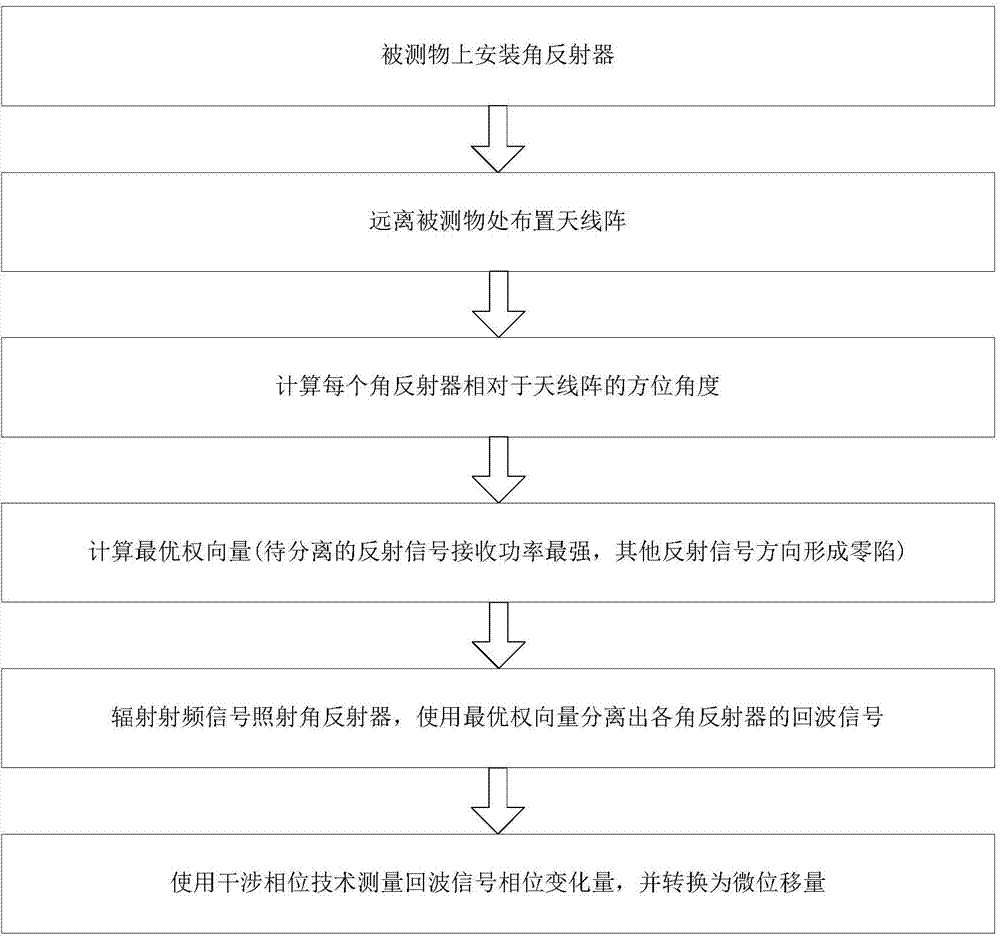 Multi-target micrometric displacement measuring method based on antenna array