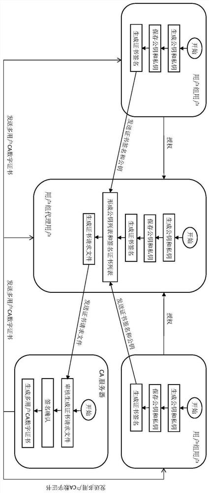 A block chain transaction method based on multi-user CA digital certificate