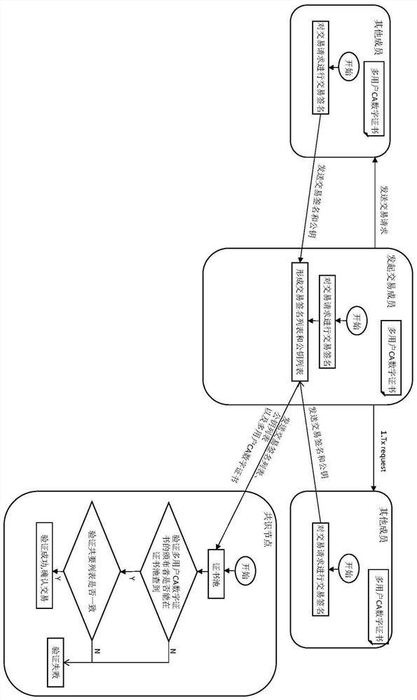 A block chain transaction method based on multi-user CA digital certificate