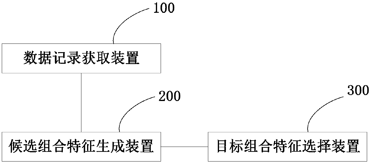 Method and system for generating combined features of machine learning sample