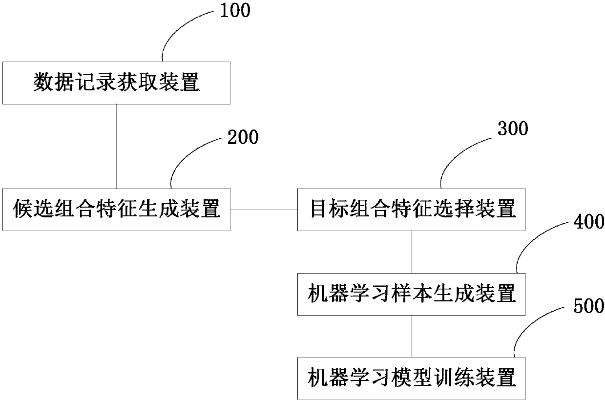 Method and system for generating combined features of machine learning sample