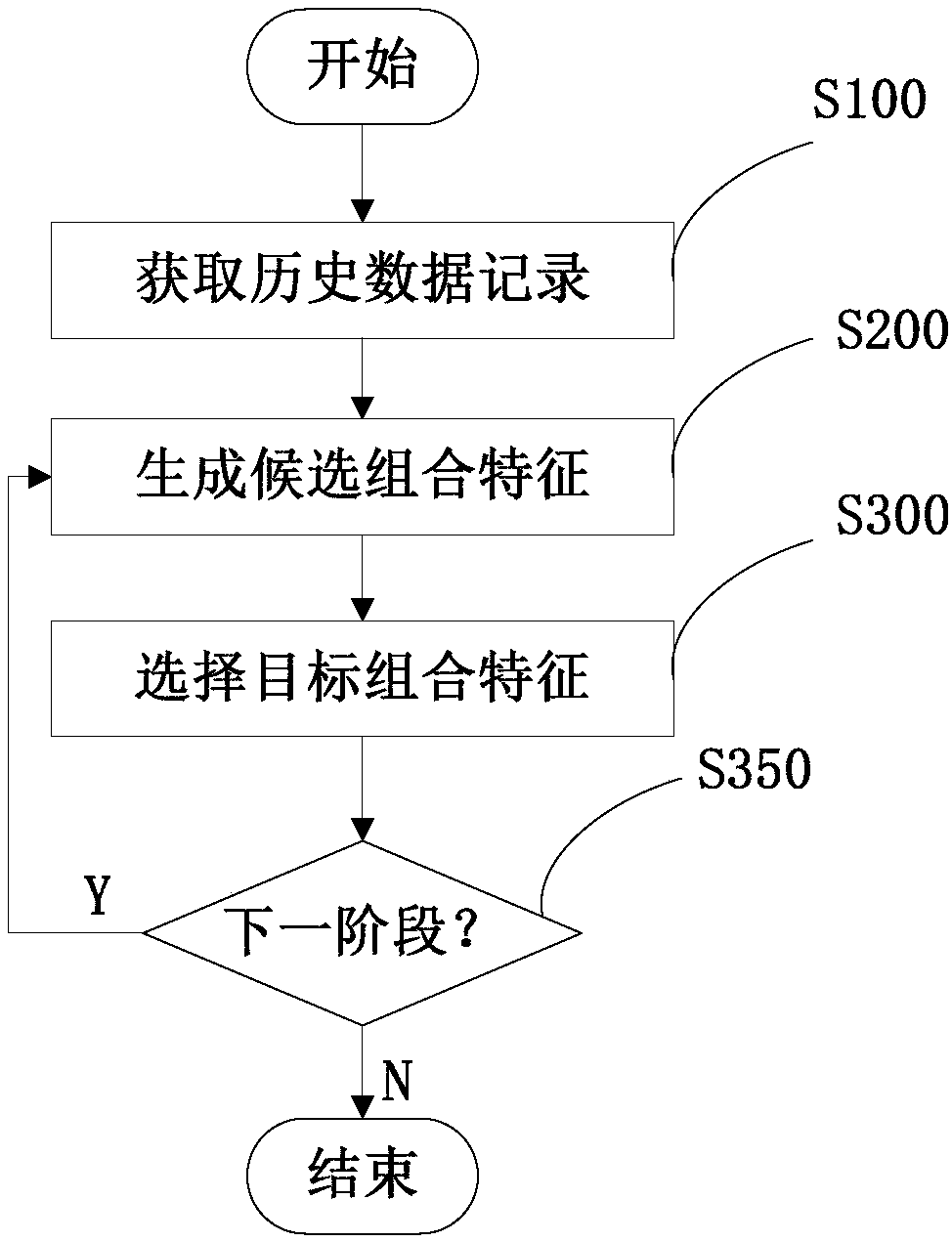 Method and system for generating combined features of machine learning sample