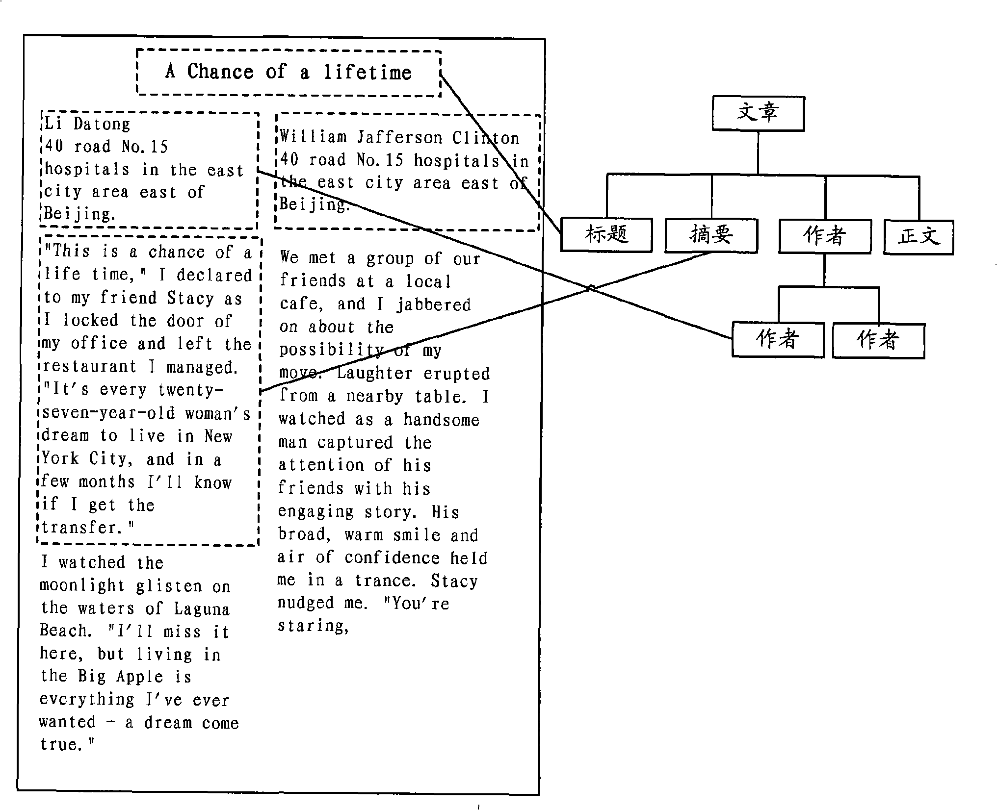 Representation method and system of layout file logical structure information