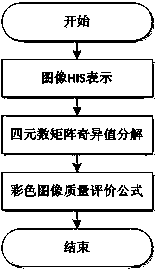 Algorithm for evaluating color image quality