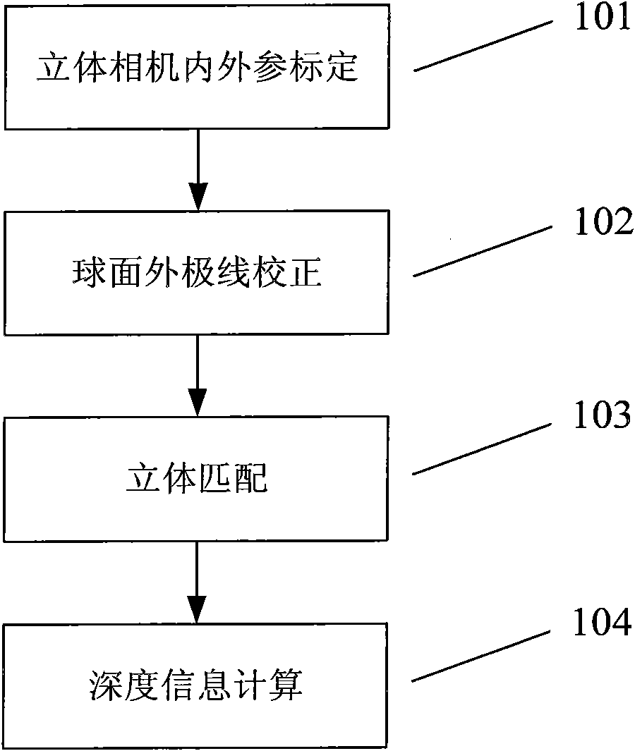 Fish-eye camera stereo vision depth measuring method based on Taylor series model