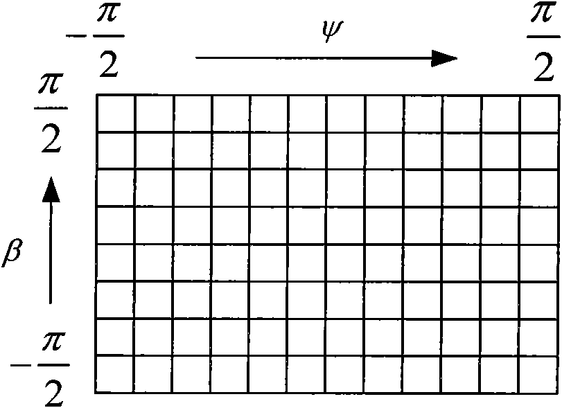 Fish-eye camera stereo vision depth measuring method based on Taylor series model