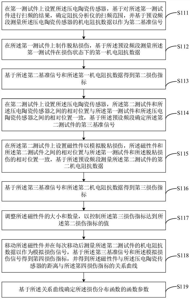 Debonding damage detection method, device and electronic equipment