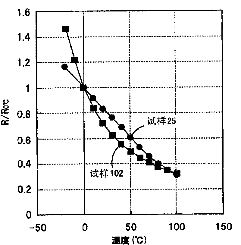 Semiconductor ceramic material and NTC thermistor