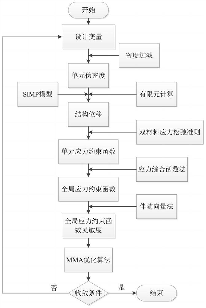 A Topology Optimization Method for Continuum Dual-Material Structures Constrained by Mixed Displacement and Global Stress