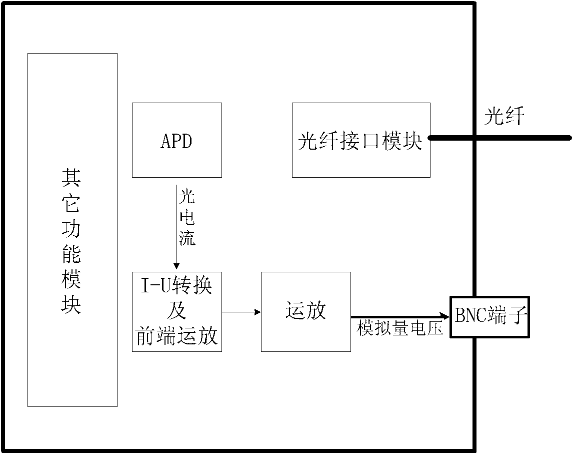 Receiving end light power on-line detection device and implementation method thereof