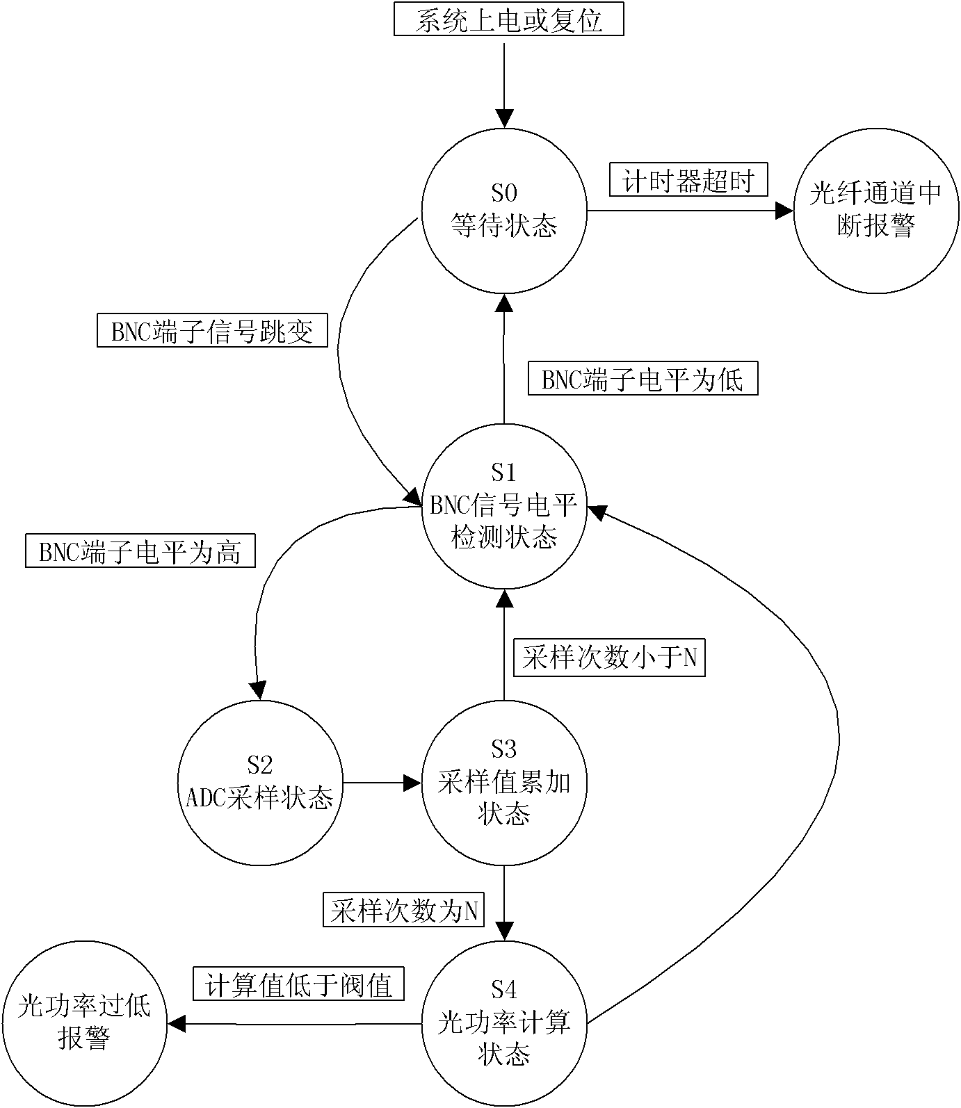 Receiving end light power on-line detection device and implementation method thereof