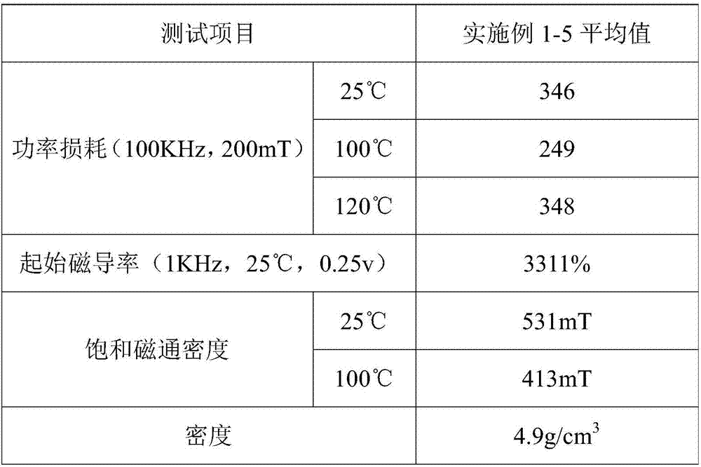 Wide-temperature and low-loss soft ferrite