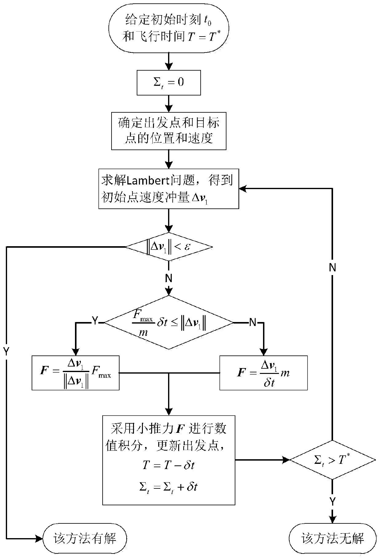 Method and system for quickly generating deep-space small-thrust flying-over orbit