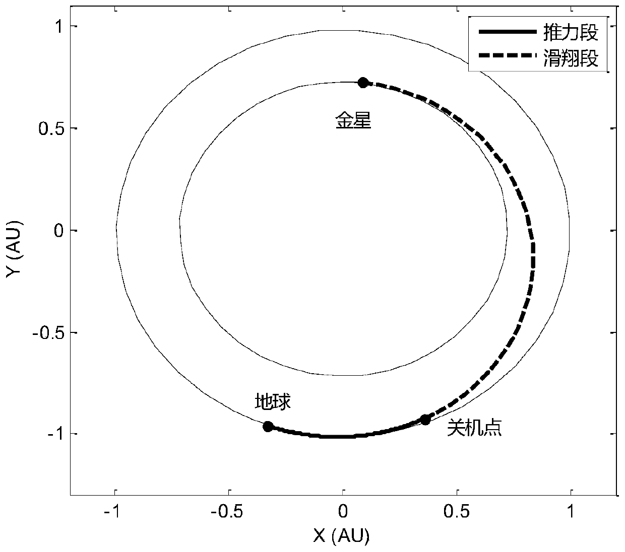 Method and system for quickly generating deep-space small-thrust flying-over orbit