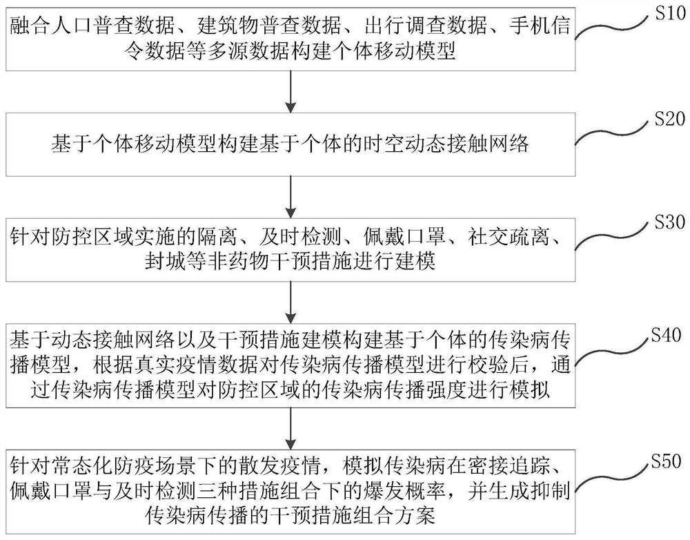 Infectious disease transmission simulation method and system, terminal and storage medium