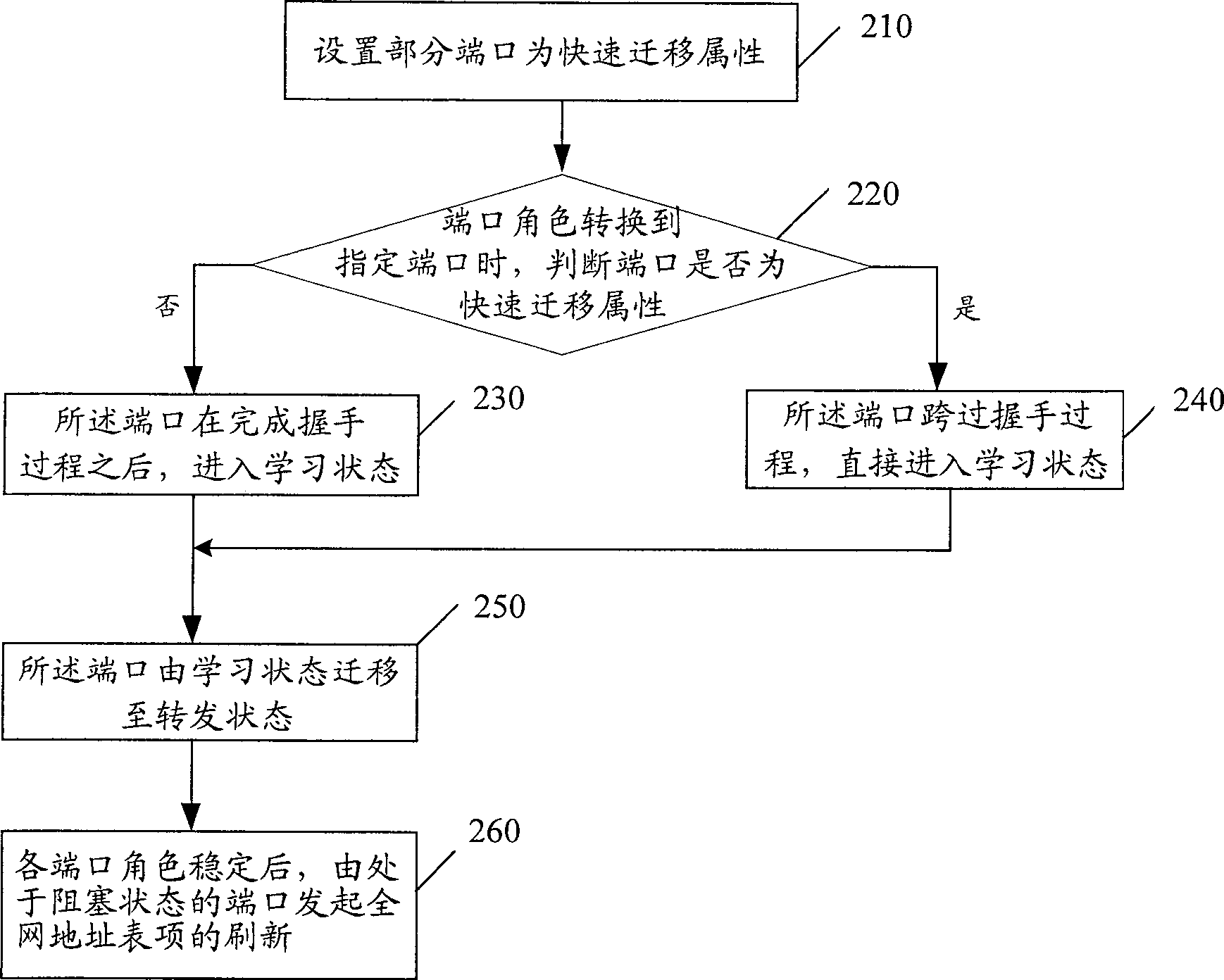 Port state shift method