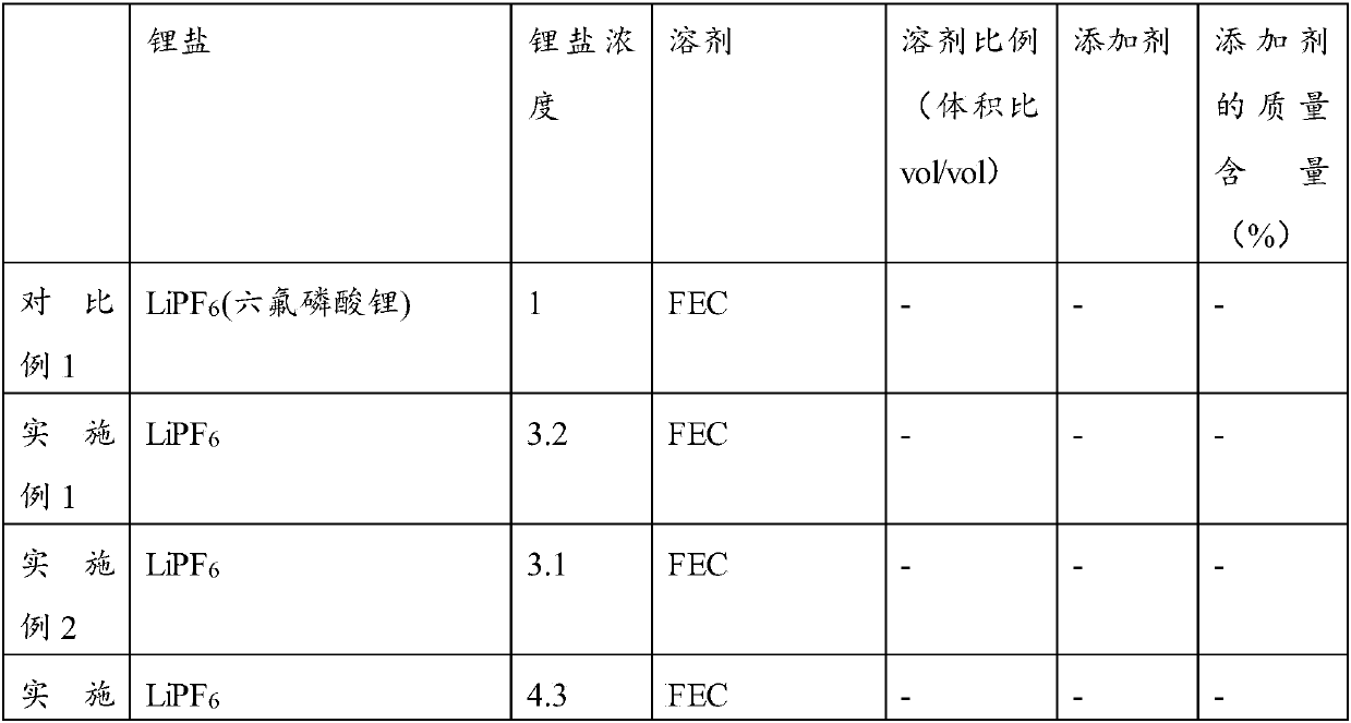 Electrolyte and lithium ion battery