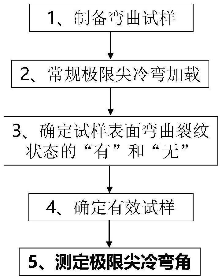 Test method for measuring limit tip cold bending angle and equivalent fracture strain