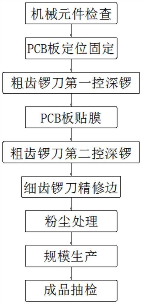 Positioning-hole-free film-pasted PCB routing technology