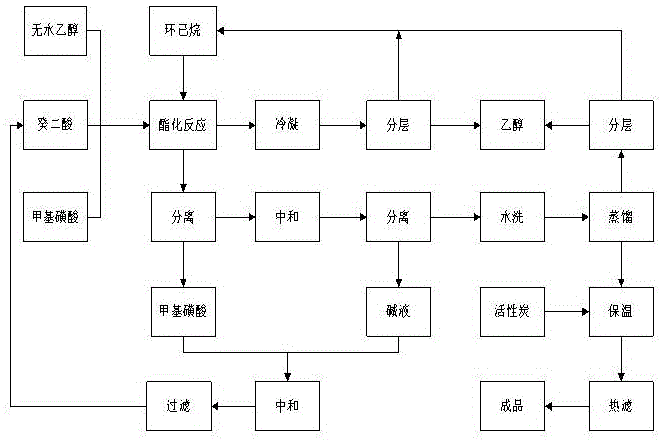 Preparation method of diethyl sebacate in presence of catalyst namely methyl sulfonic acid