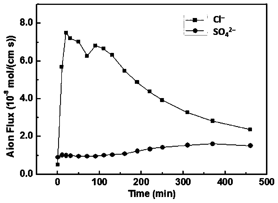 Side chain type random polyether sulphone and preparation method thereof and homogeneous anion exchange membrane