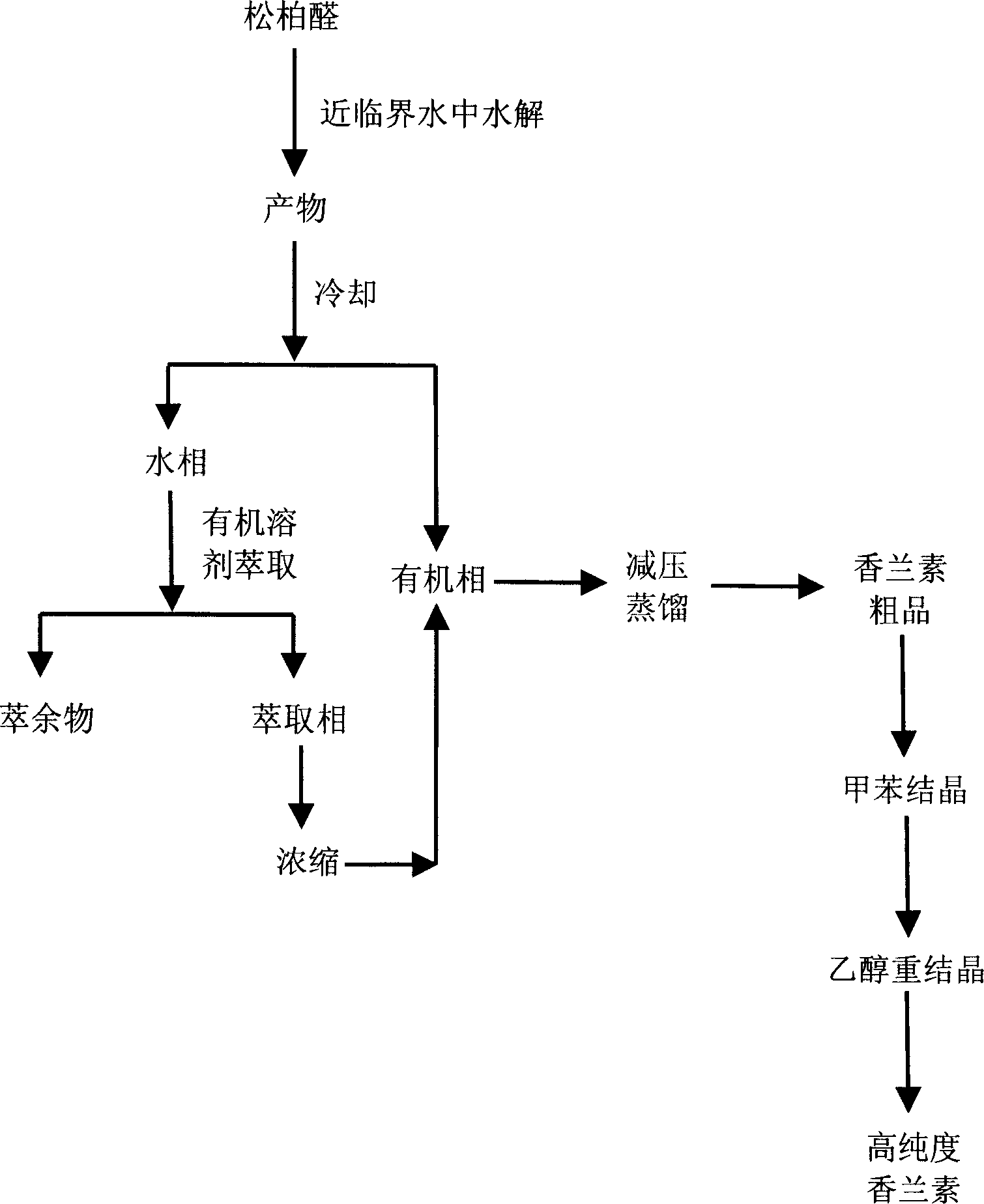 No-catalyst ferulaldhyde hydrodizing process to prepare vanillin in near critical water medium