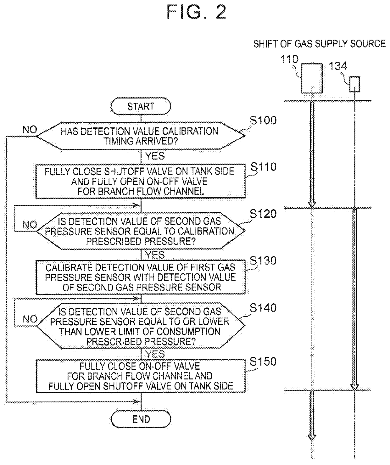 Gas supply system