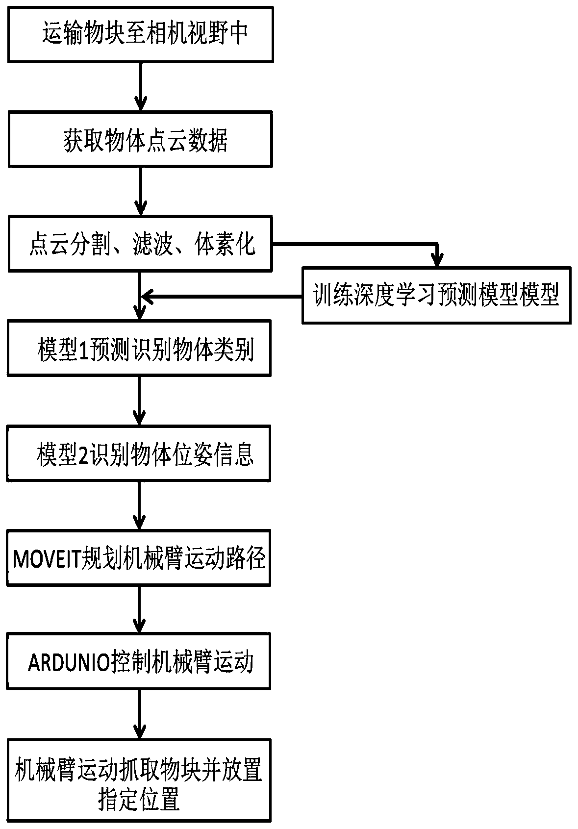 Three-dimensional grabbing platform based on deep learning and grabbing method