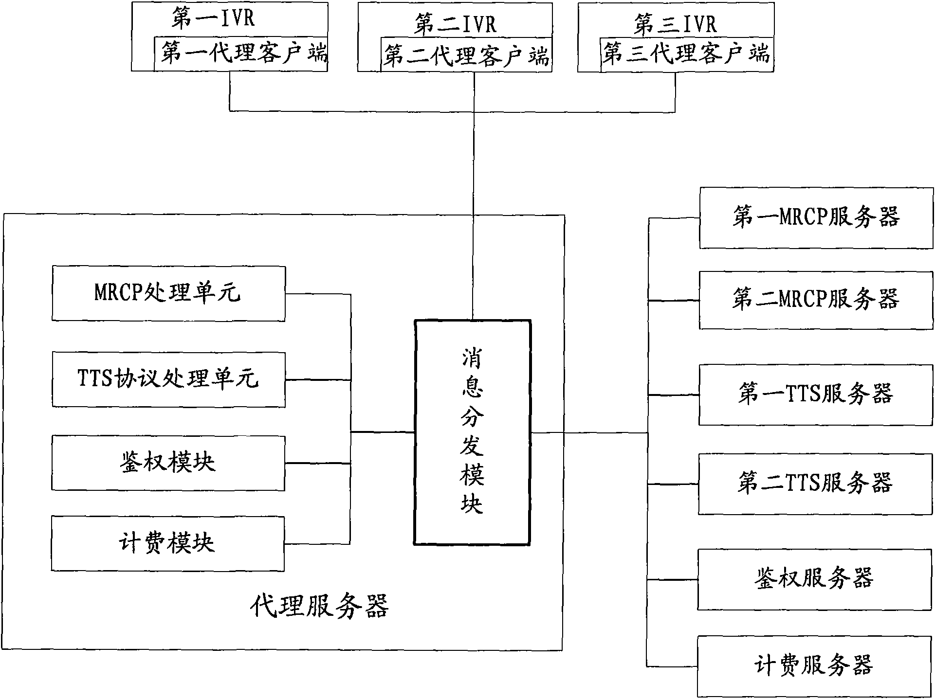 Comprehensive voice resource platform proxy server and its data processing method