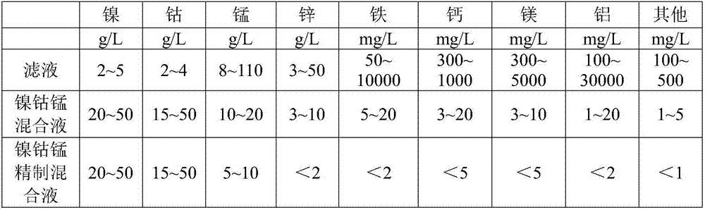 Method for recovering and purifying nickel cobalt from manganese-containing waste material