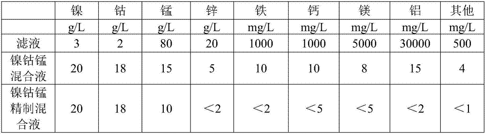 Method for recovering and purifying nickel cobalt from manganese-containing waste material