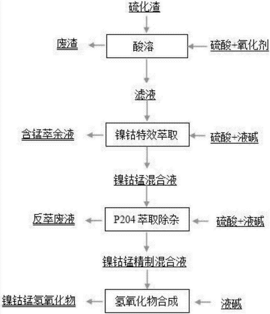 Method for recovering and purifying nickel cobalt from manganese-containing waste material