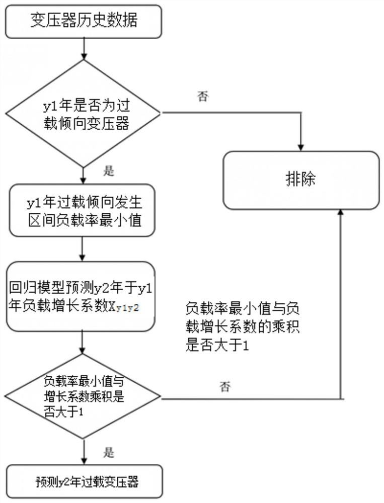 Method, system and storage medium for transformer overload prediction in station area based on regression model