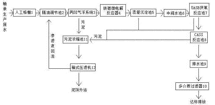 Treatment process for bearing production wastewater