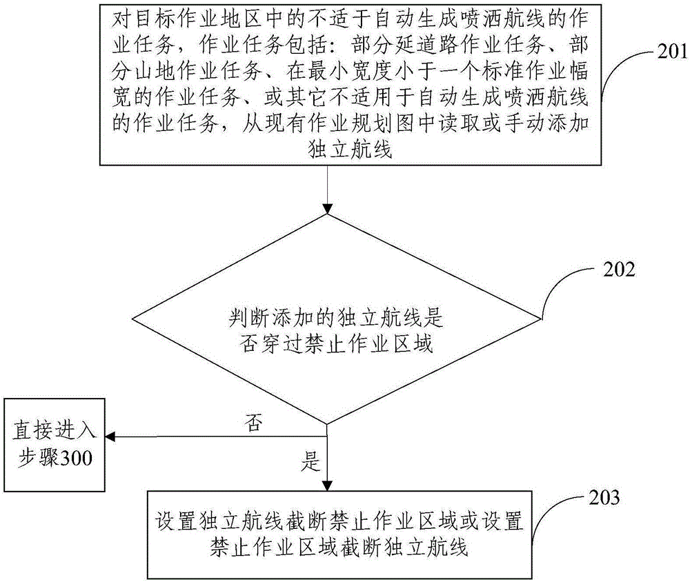 Operation air route acquiring method and system for aviation plant protection aircraft