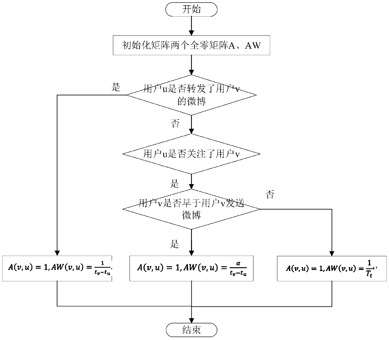 Key node selection method in network public opinion information propagation